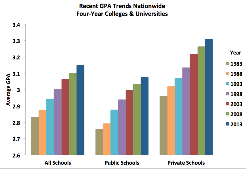 National Trends In Grade Inflation American Colleges And Universities