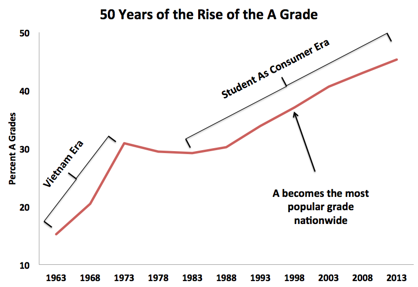 Is Grade Inflation Yale's Fault? — The James G. Martin Center for Academic  Renewal