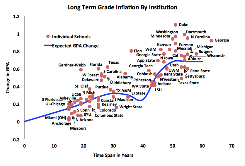 Grade Inflation or Compression? « The Junto