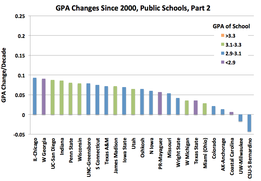 National Trends In Grade Inflation American Colleges And Universities